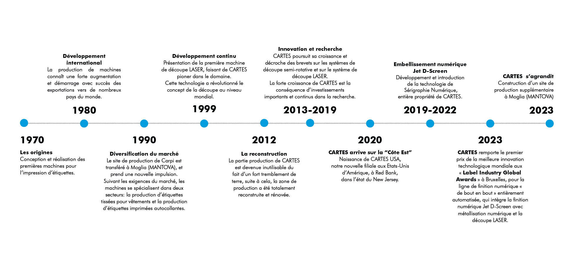 timeline_fr